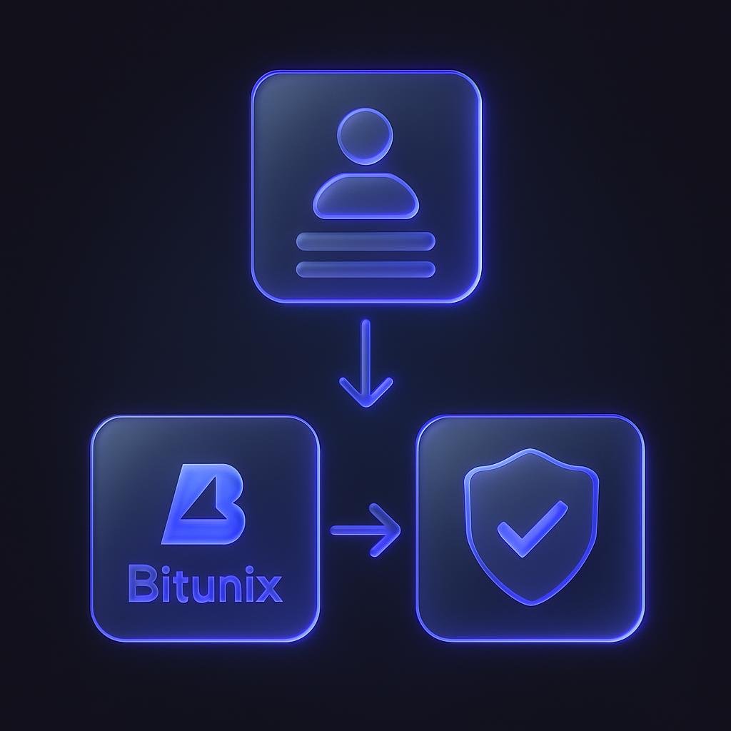 Depict a flowchart of the account creation and verification process on Bitunix.